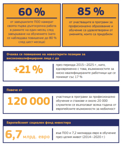 Вижте какви са приоритетите на ЕС за ПОО до 2020 г.