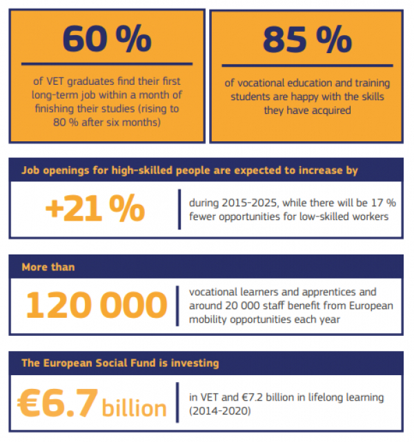 The EU priorities for VET to 2020